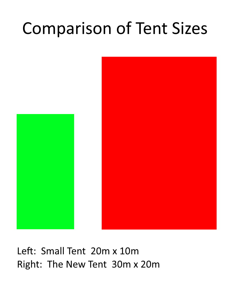 comparison of the size of the tents